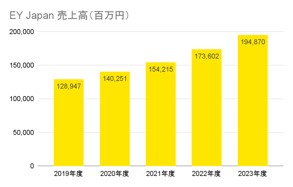 EYストラテジー・アンド・コンサルティングの売上高の推移を示す