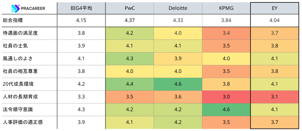 日本におけるBIG4のコンサルティング法人各社の、Openworkスコア比較