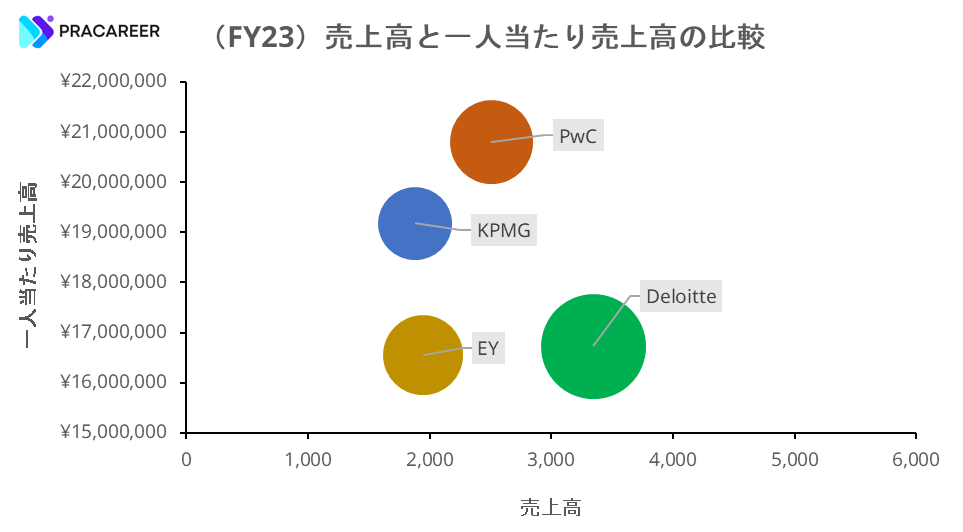 日本におけるBIG4各グループの売上高と一人上げ売上高、従業員数の比較グラフ