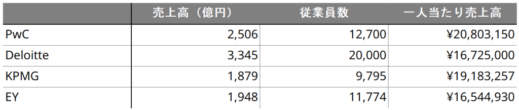 日本におけるBIG4各グループの売上高と一人上げ売上高、従業員数の比較表