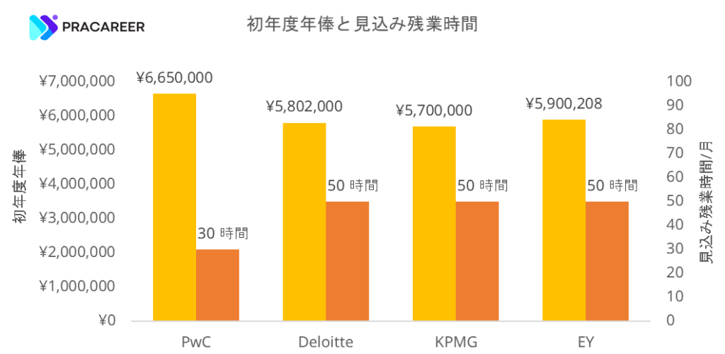 日本におけるBIG4各グループのコンサルティング法人における初年度根峰と見込み残業時間比較