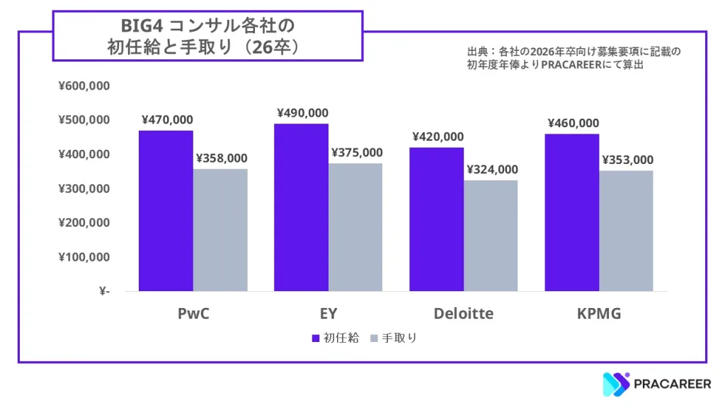 BIG4コンサル各社の初任給と手取り比較グラフ（2026年入社の募集要項に基づく）