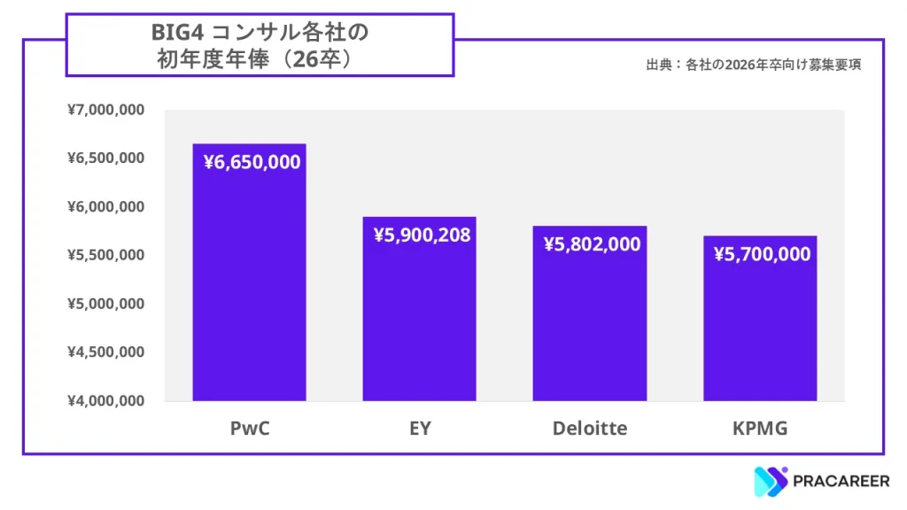 BIG4コンサル各社の新卒1年目の年収比較グラフ（2026年入社の募集要項に基づく）