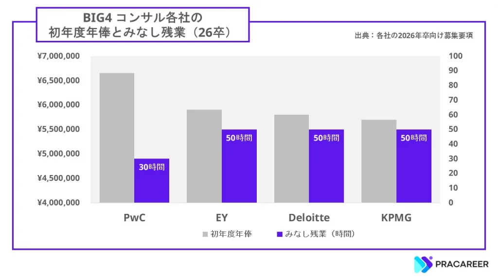 BIG4コンサル各社の新卒1年目の年収とみなし残業比較グラフ（2026年入社の募集要項に基づく）