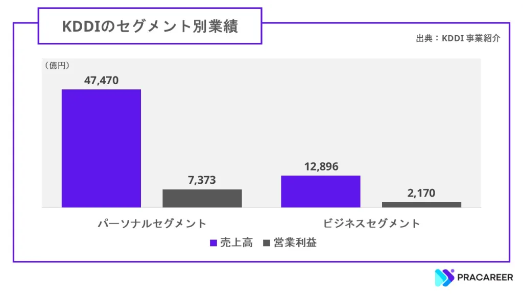 KDDIのセグメント別業績（2024年3月期の売上高と営業利益）