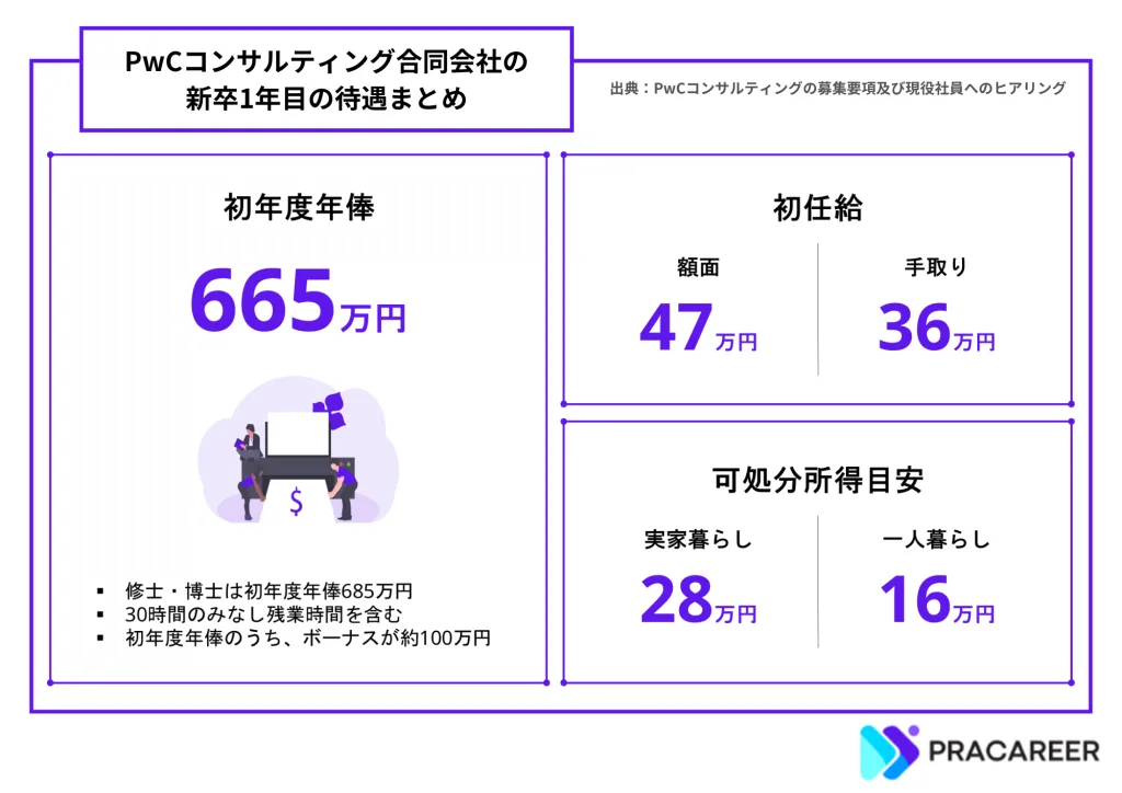 PwCコンサルティング合同会社の新卒1年目の待遇まとめ（新卒1年目の年収、初任給：額面・手取り、可処分所得目安；実家暮らし・一人暮らしを記載）