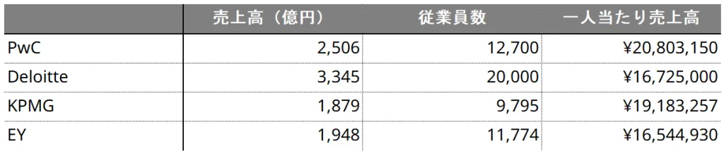 日本におけるBIG4各グループのコンサルティング法人における売上高、一人当たり売上高、従業員数の比較表