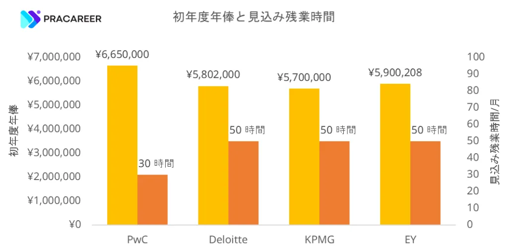 日本におけるBIG4各グループのコンサルティング法人における初年度年俸と見込み残業時間の比較グラフ