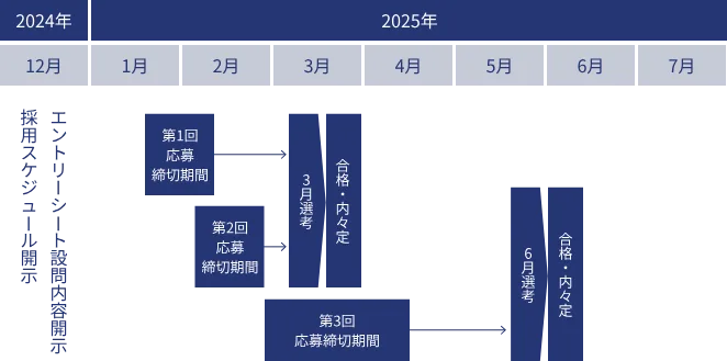 三井不動産の選考スケジュール（2026年卒向け）