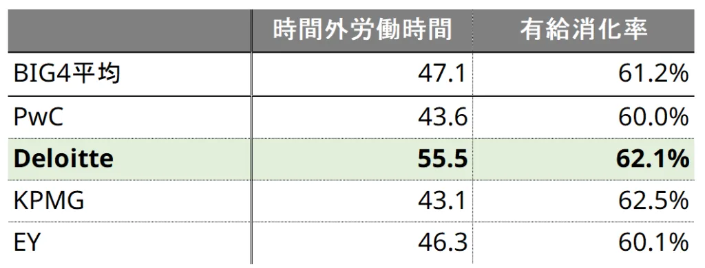 日本におけるBIG4各グループのコンサルティング法人の時間外労働時間と有給消化率の比較