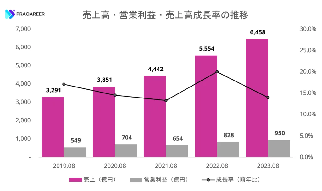 アクセンチュアの2019年から2023年までの売上高・営業利益・売上高成長率の比較