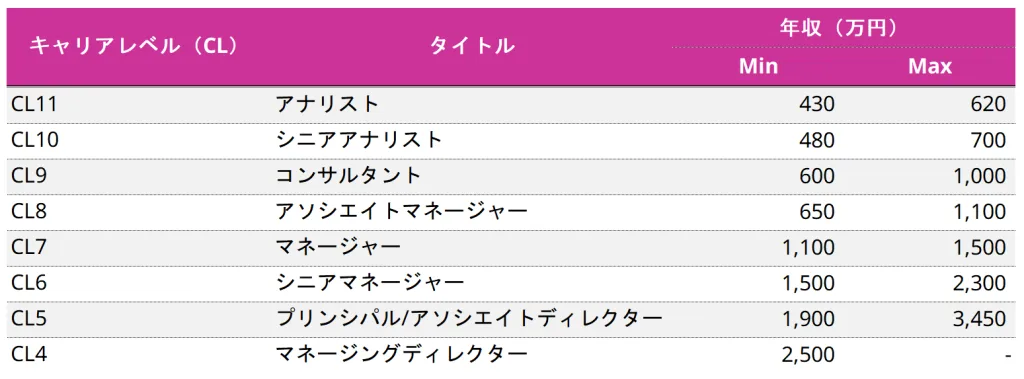 アクセンチュアのタイトル別年収イメージ