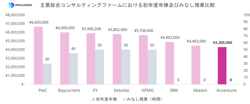 主要総合コンサルティングファームにおける初年度年俸及びみなし残業の比較グラフ