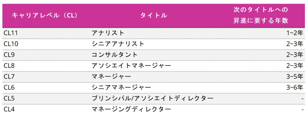 アクセンチュアのタイトル別の昇進スピード例