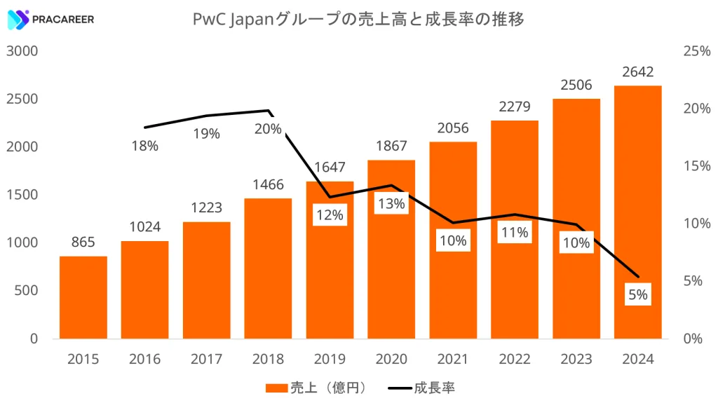 過去10年間におけるPwC Japanグループの売上高と成長率の推移