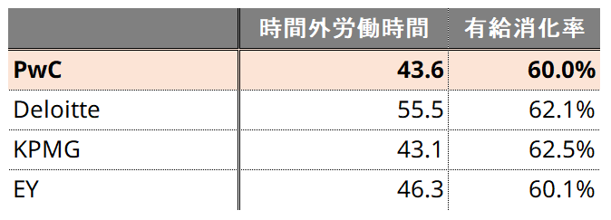 PwCコンサルティング合同会社の時間外労働時間と有給消化率の競合他社（BIG4コンサル各社）との比較