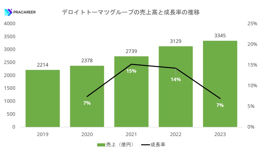 デロイトトーマツグループの売上高と成長率（前年比）の推移（2019年から2023年）