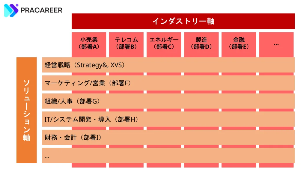 PwCコンサルティングの組織構造イメージ