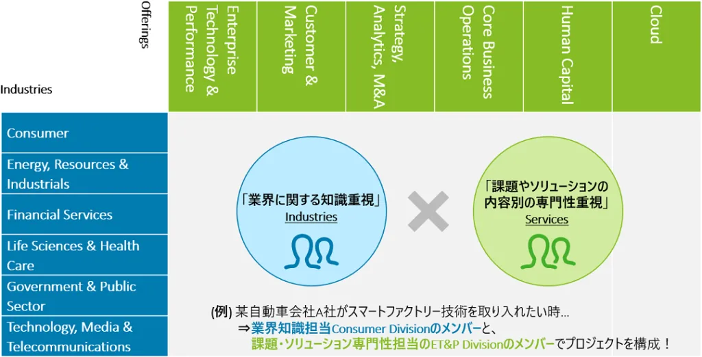 デロイトトーマツコンサルティングのサービスライン