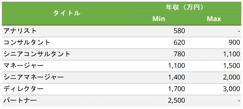 デロイトトーマツコンサルティングのタイトル（職階）別年収イメージ