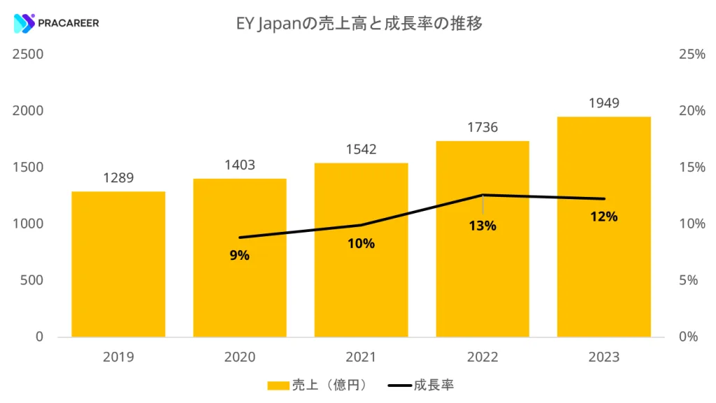 EY Japanの売上高と成長率の推移（2019年から2023年）