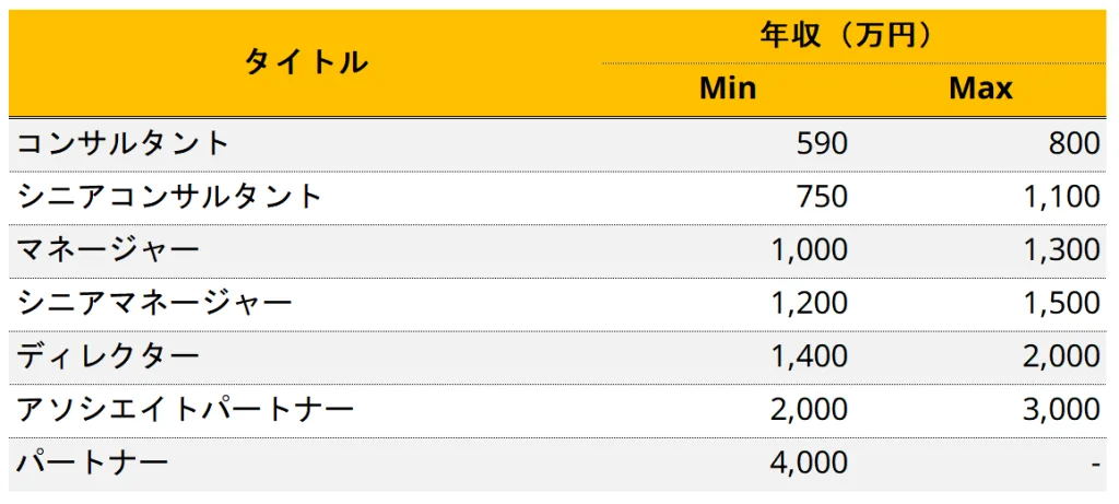 EYストラテジー・アンド・コンサルティングのタイトル別年収イメージ