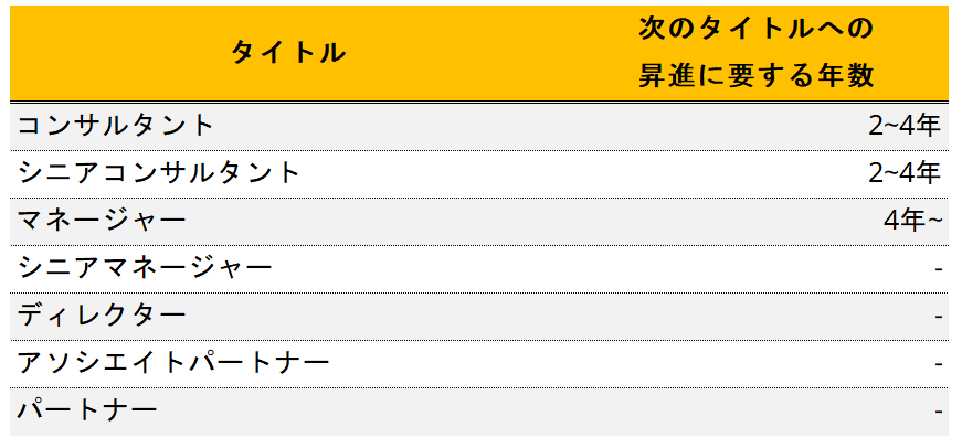 EYストラテジー・アンド・コンサルティングのタイトル別昇進スピードイメージ