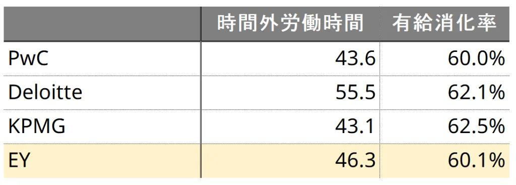 日本におけるBIG4各社（コンサルティング）の時間外労働時間と有給消化率