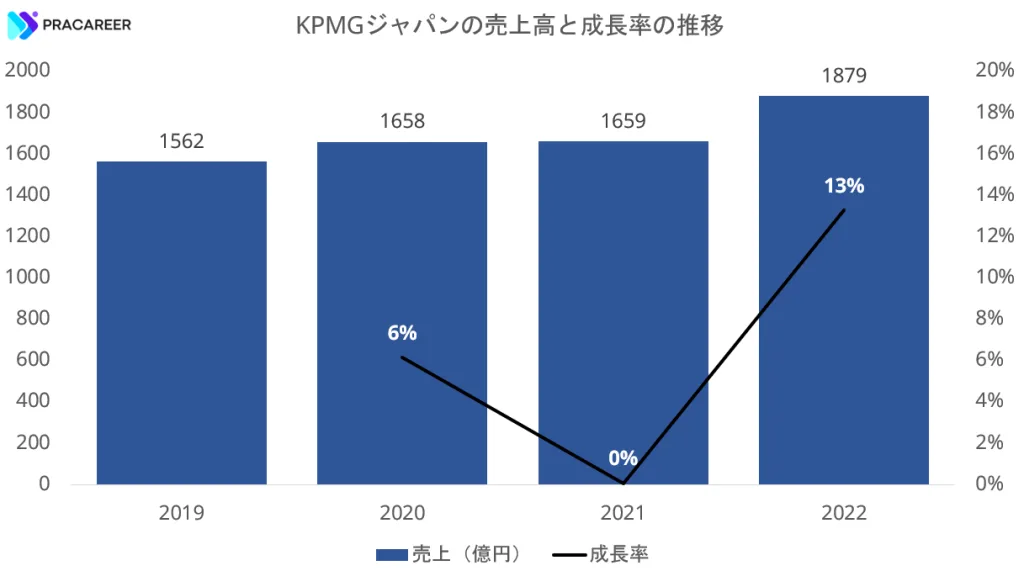 KPMGジャパンの売上高と成長率の推移グラフ（2019年から2022年）