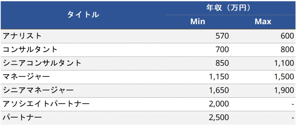 KPMGコンサルティングのタイトル別年収イメージ