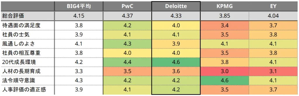 日本におけるBIG4各グループのコンサルティング法人のOpenwork各種スコア