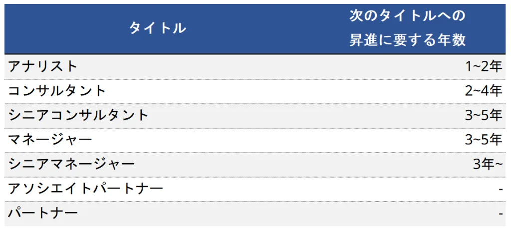 KPMGコンサルティングの昇進スピードイメージ