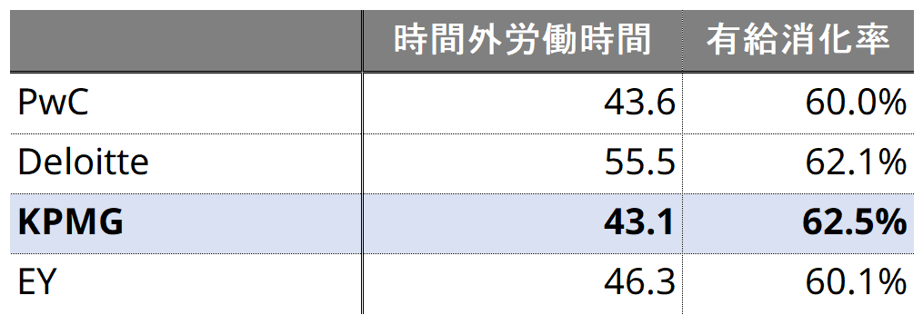 日本におけるBIG4各社（コンサルティング）のOpenworkにおける時間外労働時間、有給消化率比較