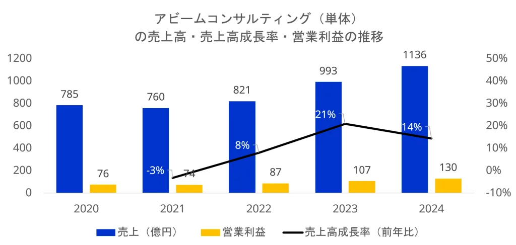 アビームコンサルティング（単体）の売上高、売上高成長率、営業利益の推移