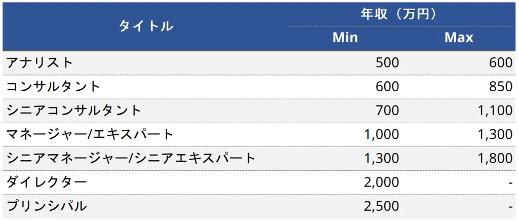 アビームコンサルティングのタイトル別年収イメージ