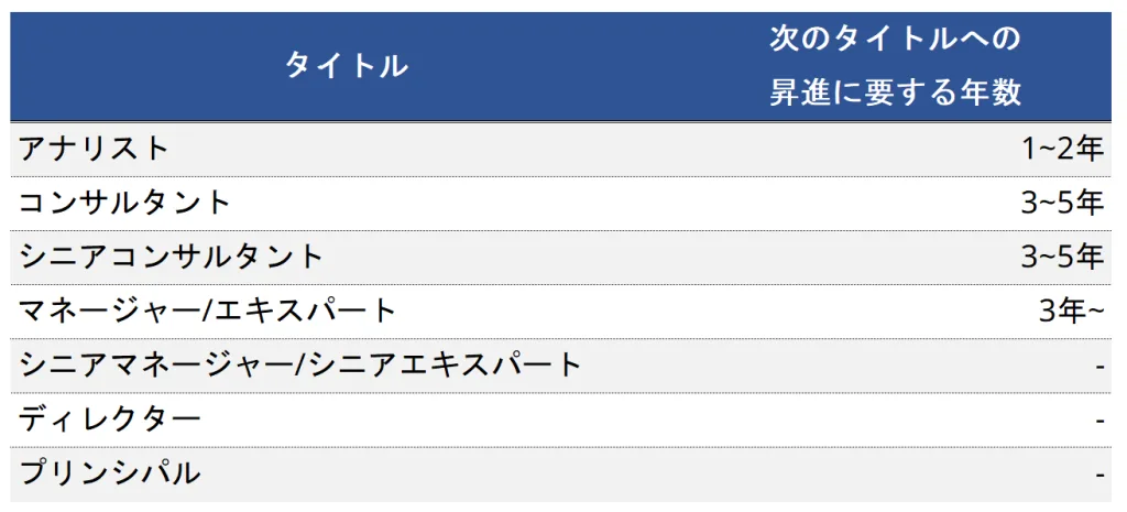 アビームコンサルティングのタイトル別の昇進スピード目安