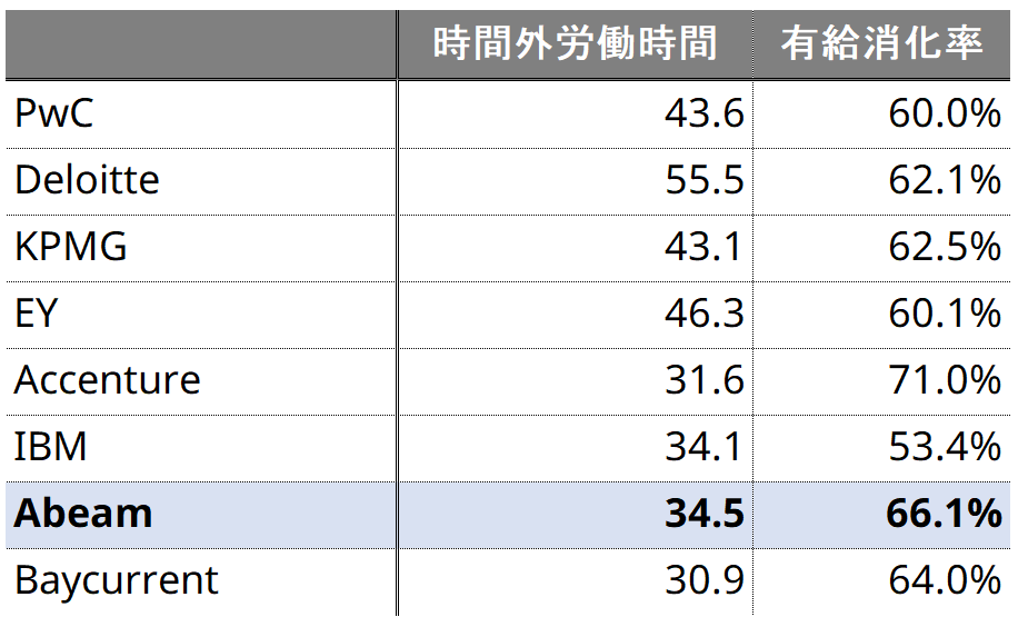 日本国内における主要総合コンサルティングファームの時間外労働時間と有給消化率