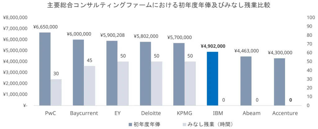 日本国内の主要総合コンサルティングファームにおける初年度年俸（新卒1年目の年収）及びみなし残業時間の比較グラフ