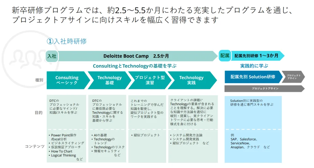 デロイトトーマツコンサルティングの入社時研修