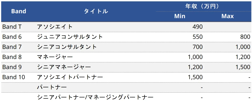 日本IBMのタイトル別年収イメージ