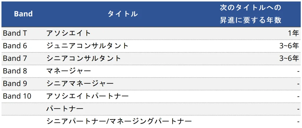 日本IBMにおける昇進スピードイメージ