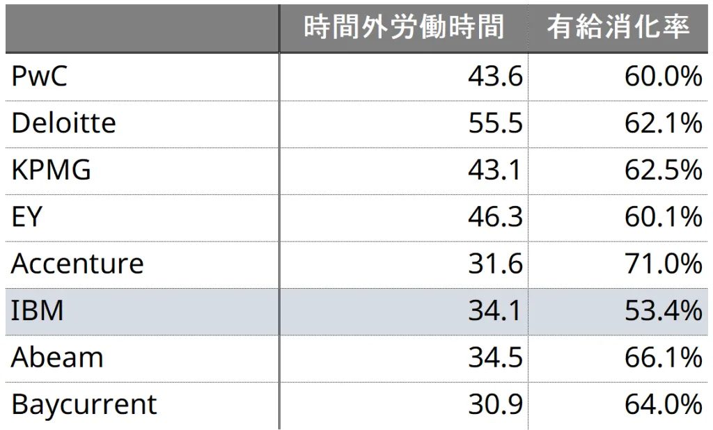 国内の主要総合コンサルティングファームにおける時間外労働時間と有給消化率の比較表