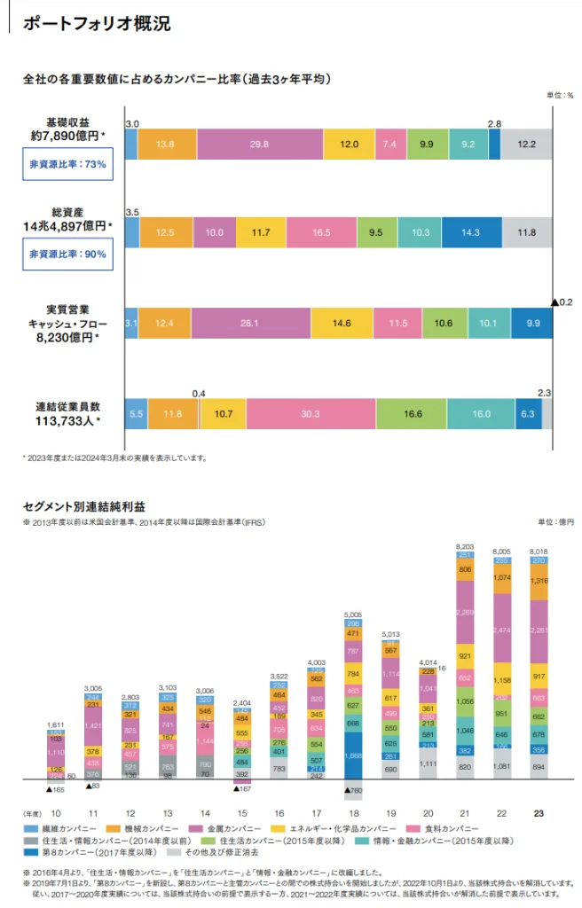 伊藤忠商事の統合レポート2024における事業ポートフォリオ概況