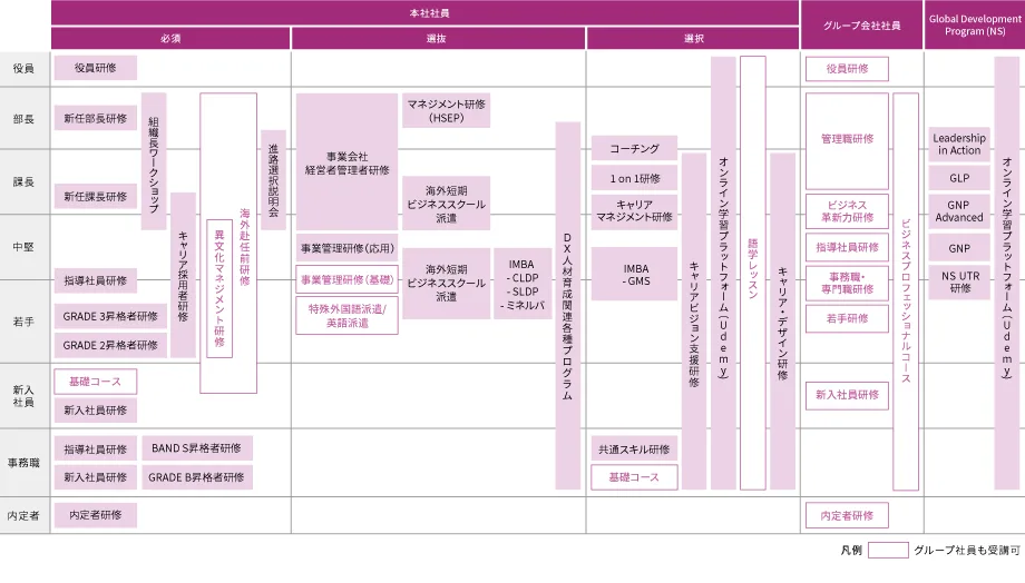 伊藤忠商事の育成体形全体像