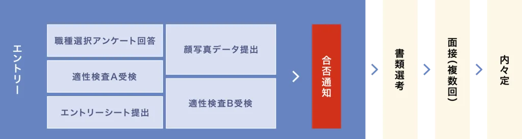 NTTデータの選考フローイメージ