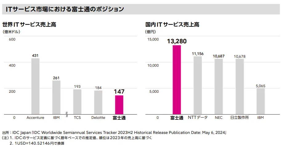 ITサービス市場における富士通のポジション