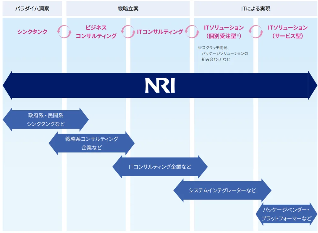 野村総合研究所（NRI）のビジネスモデル