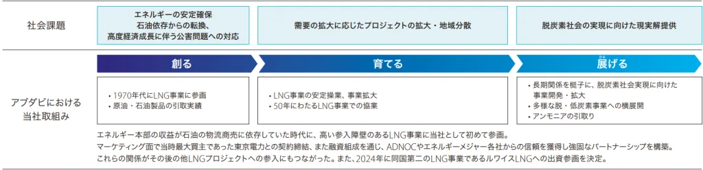 三井物産の「アブダビにおけるLNG、クリーンアンモニアの取り組み」