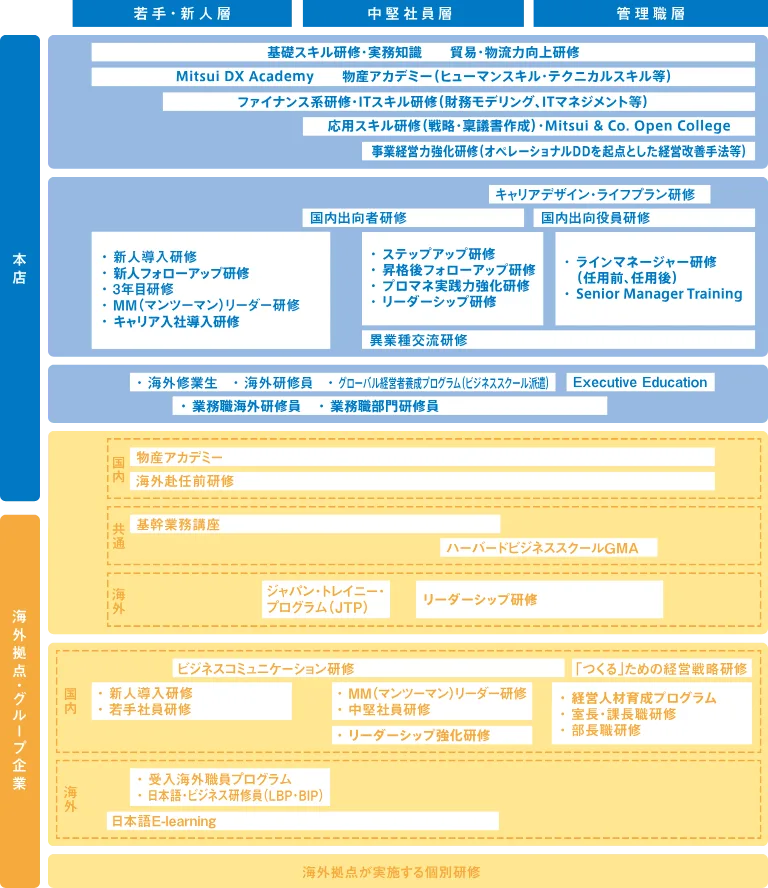 三井物産の人材育成体系