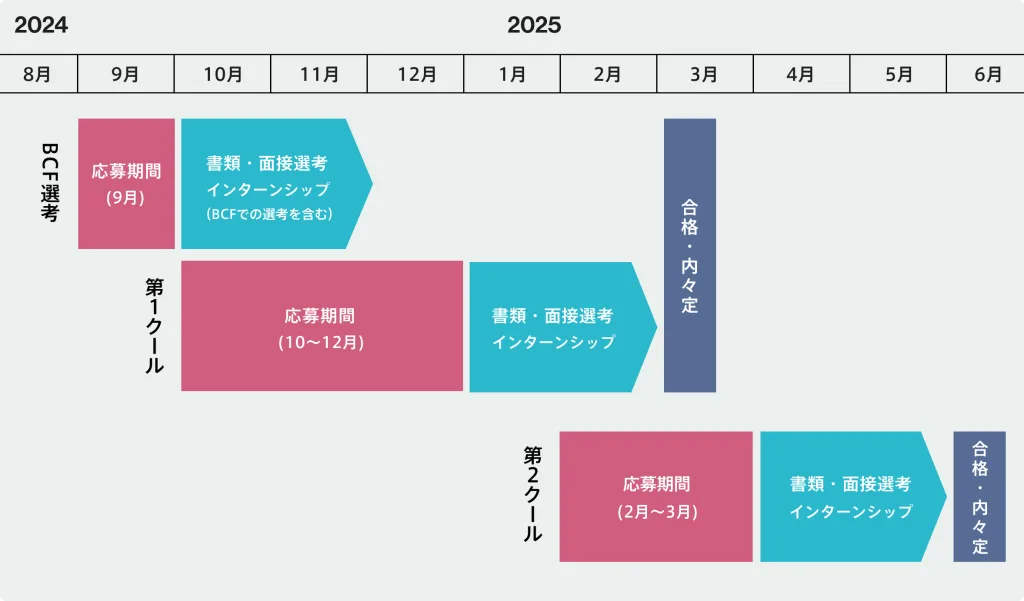 三井物産の選考概要（2026年卒向け）